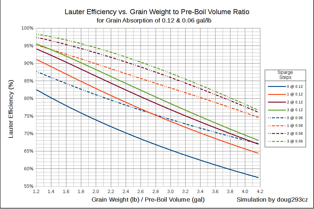 efficiency-vs-grain-to-pre-boil-ratio-for-various-sparge-counts-png.578588
