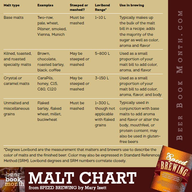 Malt Characteristics Chart