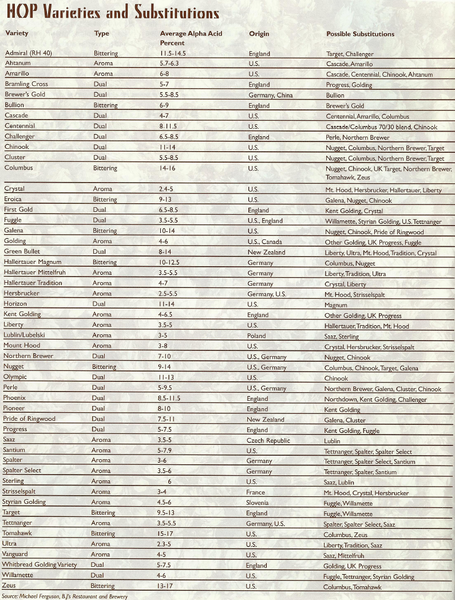 Hop Varieties Chart from the latest Zymurgy | HomeBrewTalk ...